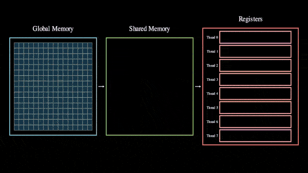 Pre-shuffling and interleaving 4 tiles from a 4bit row-major matrix before loading it from global memory to registers using a single 128bit shared memory load instruction.
