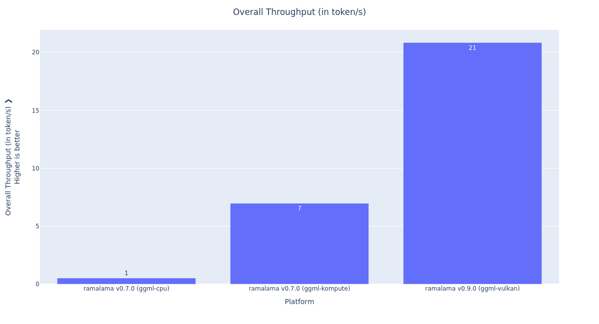 Bar chart comparing overall throughput (tokens/s) for RamaLama with CPU, ggml-kompute, and ggml-vulkan.