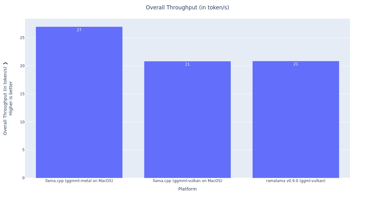 Bar chart comparing overall throughput (tokens/s) for llama.cpp (Metal/Vulkan on MacOS) and ramalama (ggml-vulkan).