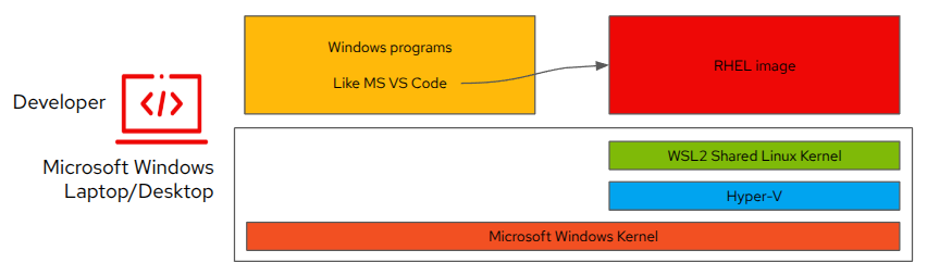 Diagram showing WSL2 architecture: Windows programs on top, interacting with a RHEL image, built on WSL2 Shared Linux Kernel and Hyper-V.