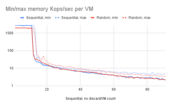 Minimum and maximum per-VM I/O rate by number of running VMs