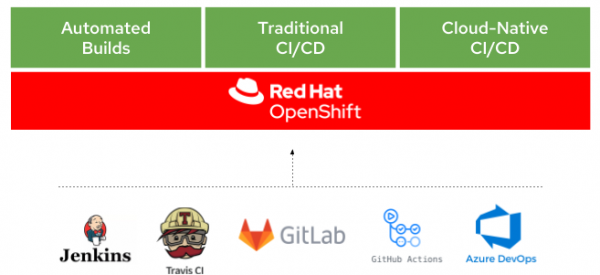 CI/CD with GitOps on OpenShift An illustration showing how OpenShift integrates technologies for automated builds, traditional CI/CD, and cloud-native CI/CD.