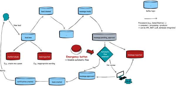 Example (agentic) event-driven workflow with the possibility to introduce an emergency button when one or multiple LLMs start to halucinate