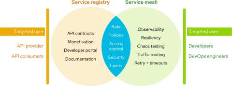 API management diagram - service mesh